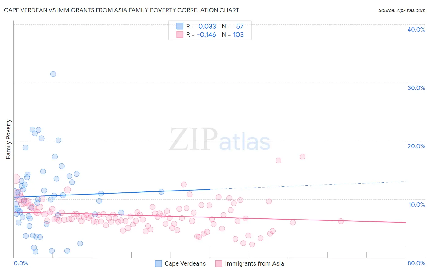 Cape Verdean vs Immigrants from Asia Family Poverty