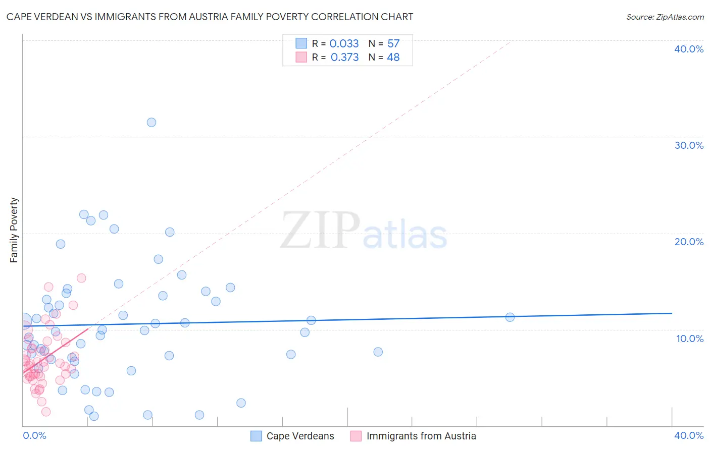 Cape Verdean vs Immigrants from Austria Family Poverty