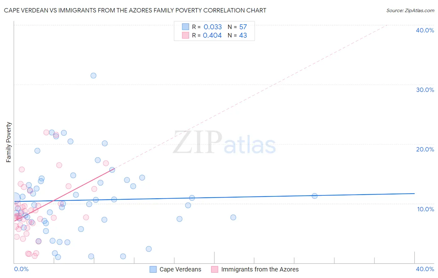 Cape Verdean vs Immigrants from the Azores Family Poverty