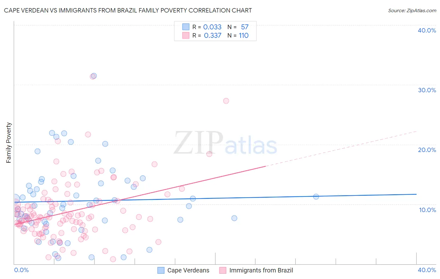 Cape Verdean vs Immigrants from Brazil Family Poverty
