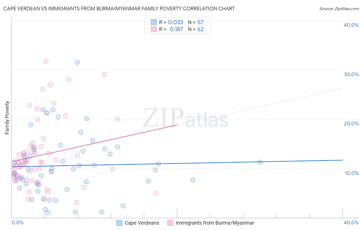 Cape Verdean vs Immigrants from Burma/Myanmar Family Poverty
