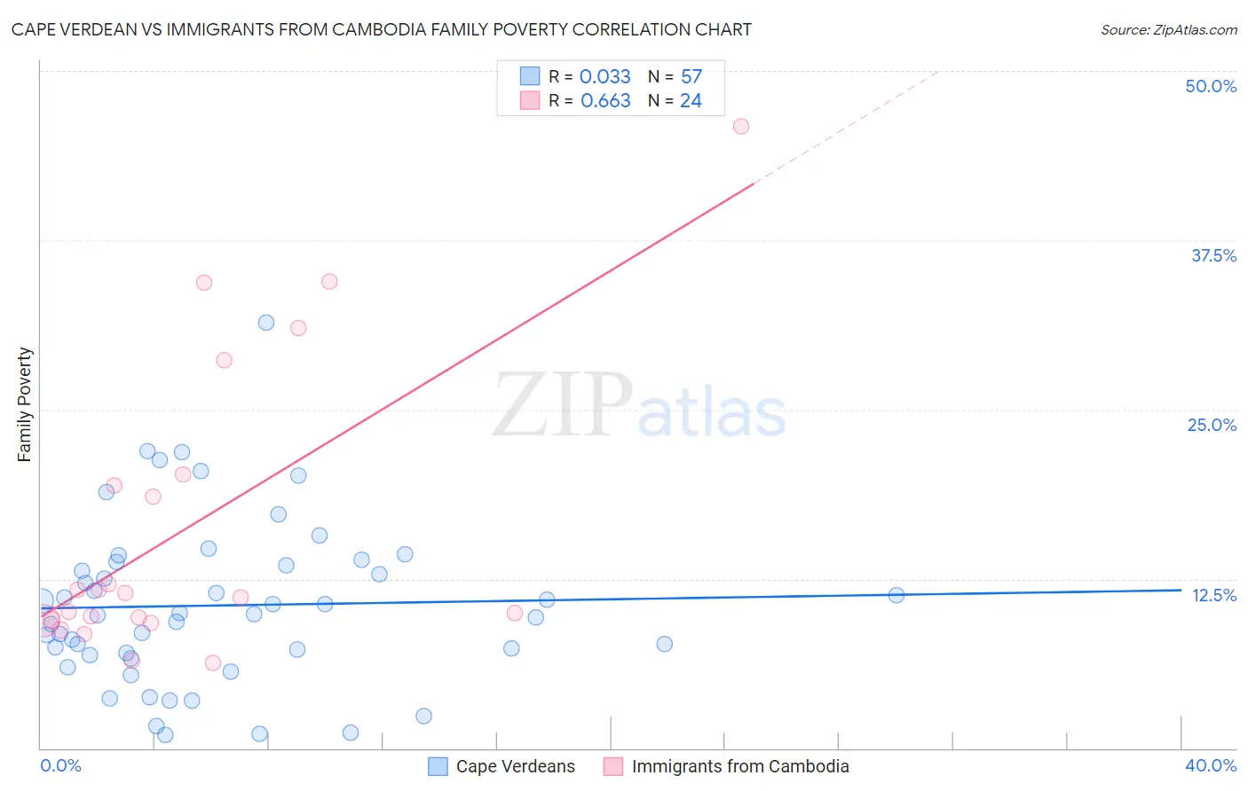 Cape Verdean vs Immigrants from Cambodia Family Poverty