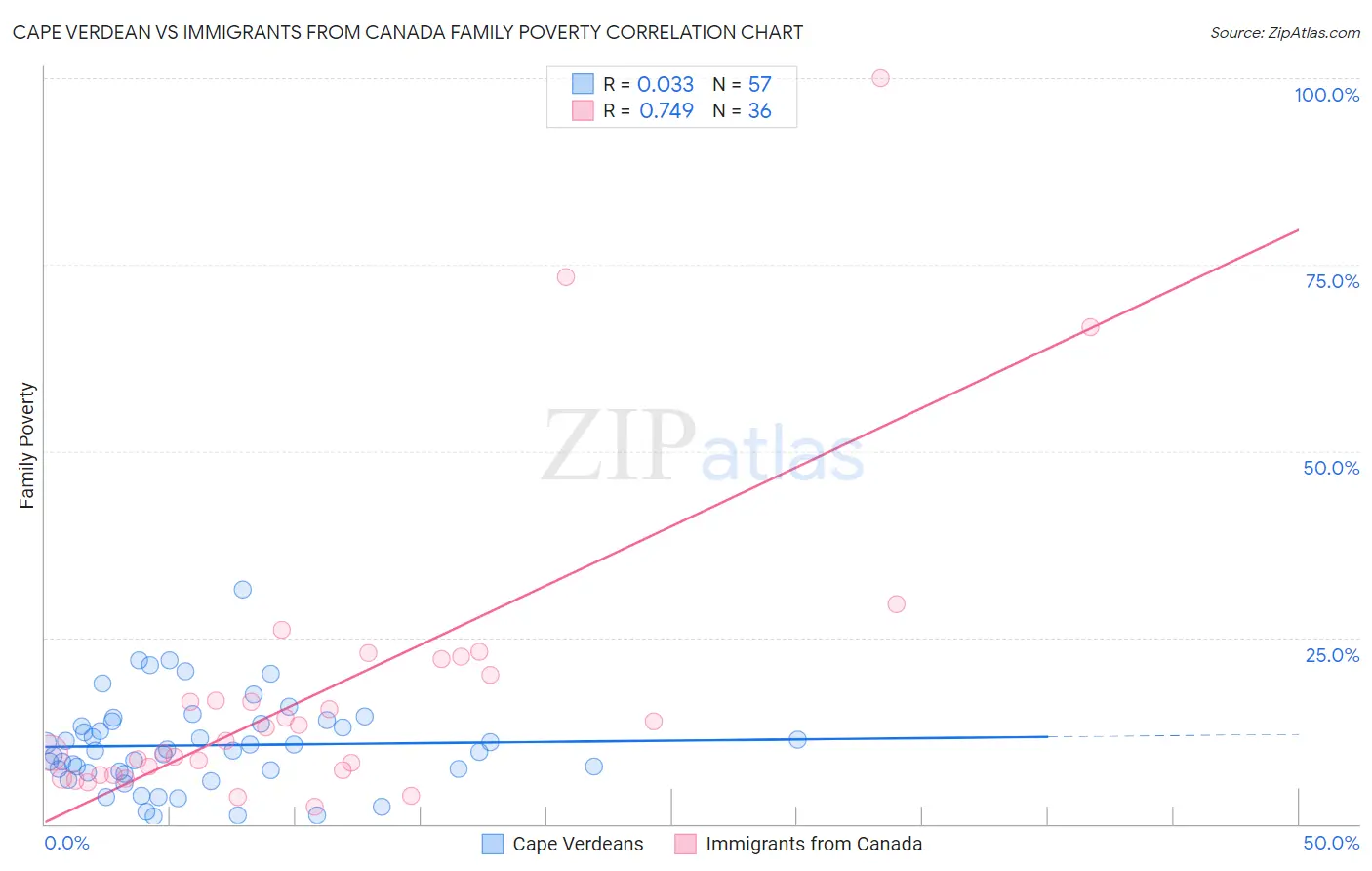 Cape Verdean vs Immigrants from Canada Family Poverty
