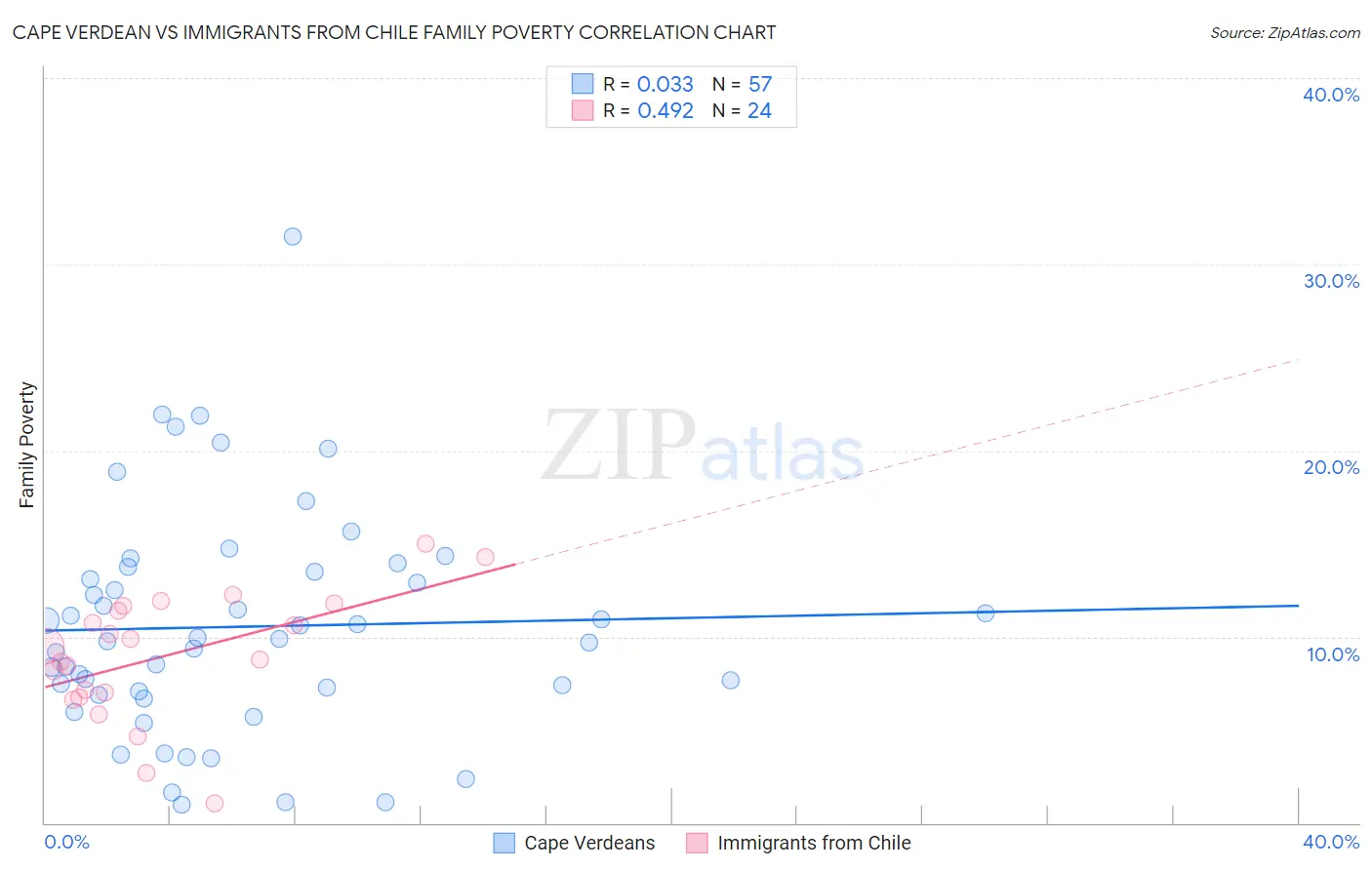 Cape Verdean vs Immigrants from Chile Family Poverty