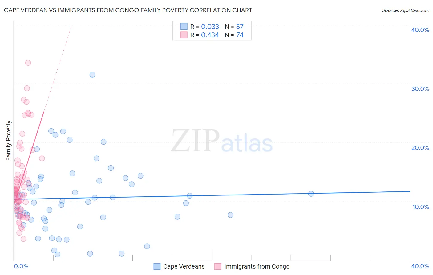 Cape Verdean vs Immigrants from Congo Family Poverty