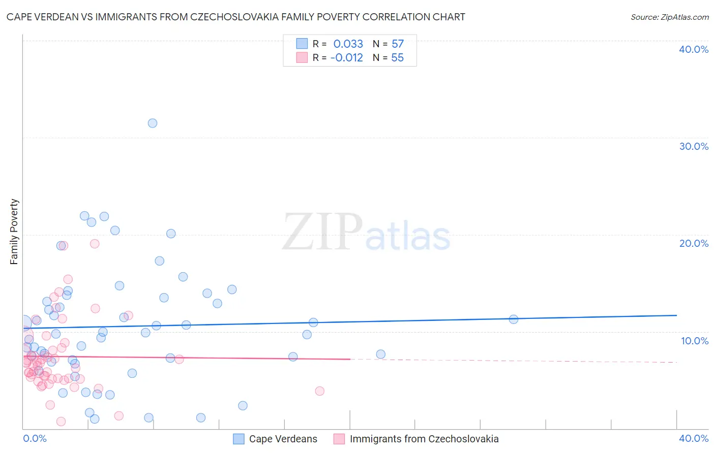 Cape Verdean vs Immigrants from Czechoslovakia Family Poverty