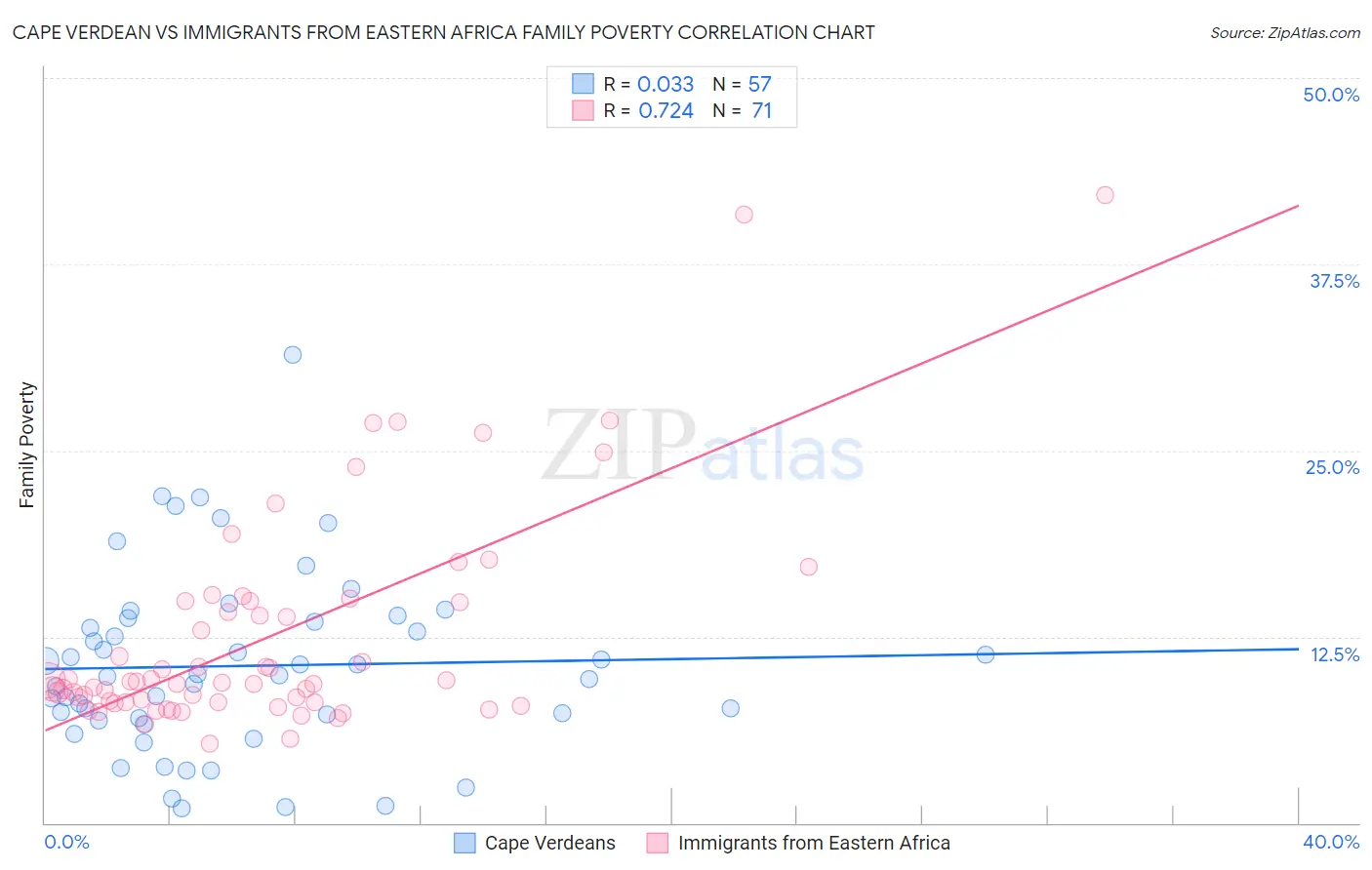 Cape Verdean vs Immigrants from Eastern Africa Family Poverty