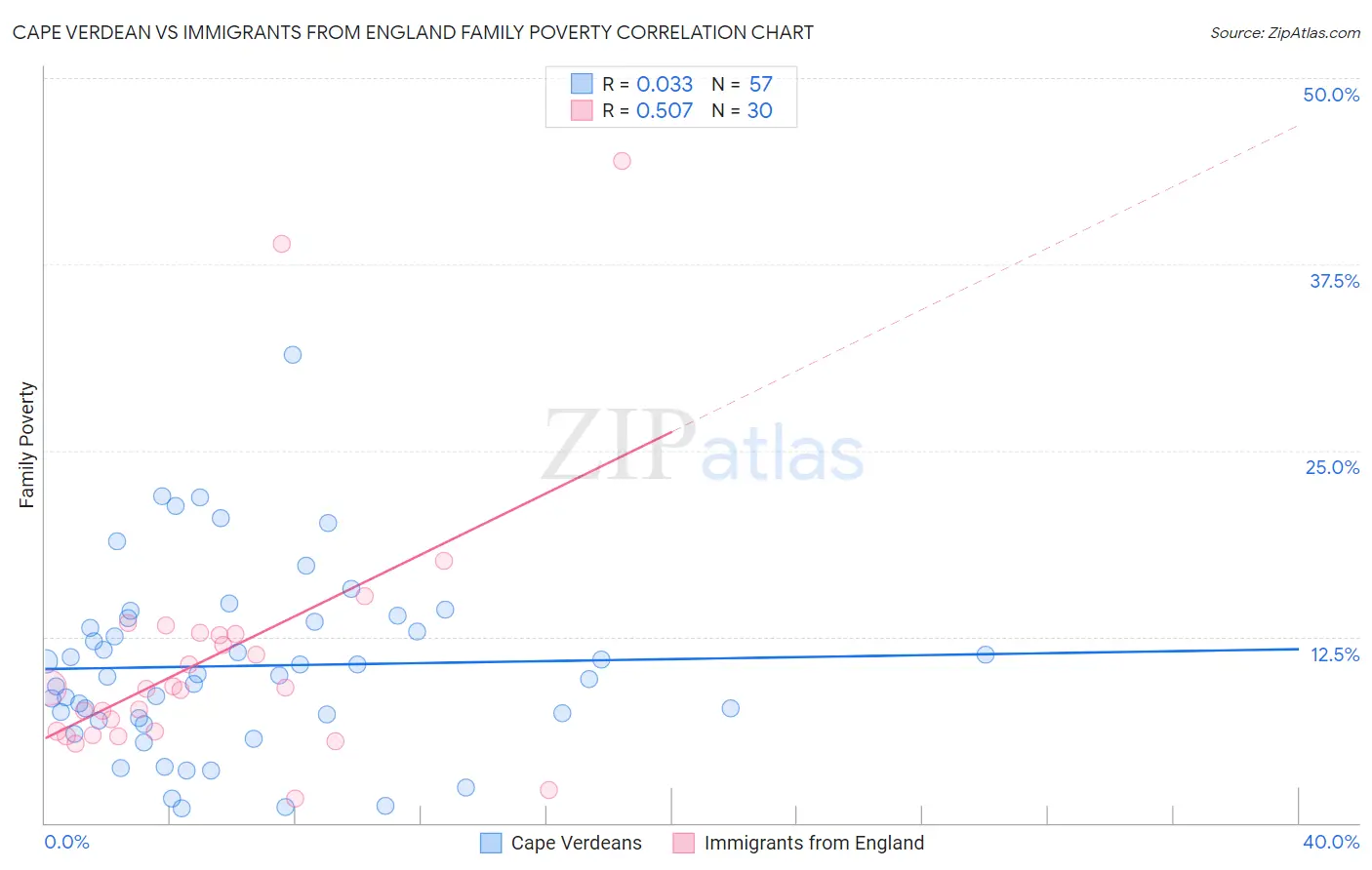 Cape Verdean vs Immigrants from England Family Poverty