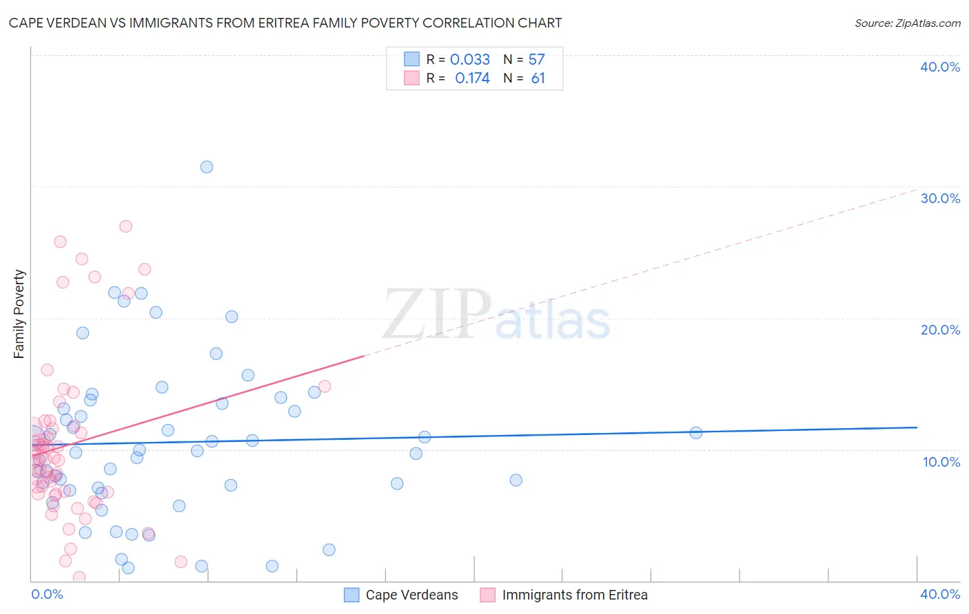 Cape Verdean vs Immigrants from Eritrea Family Poverty