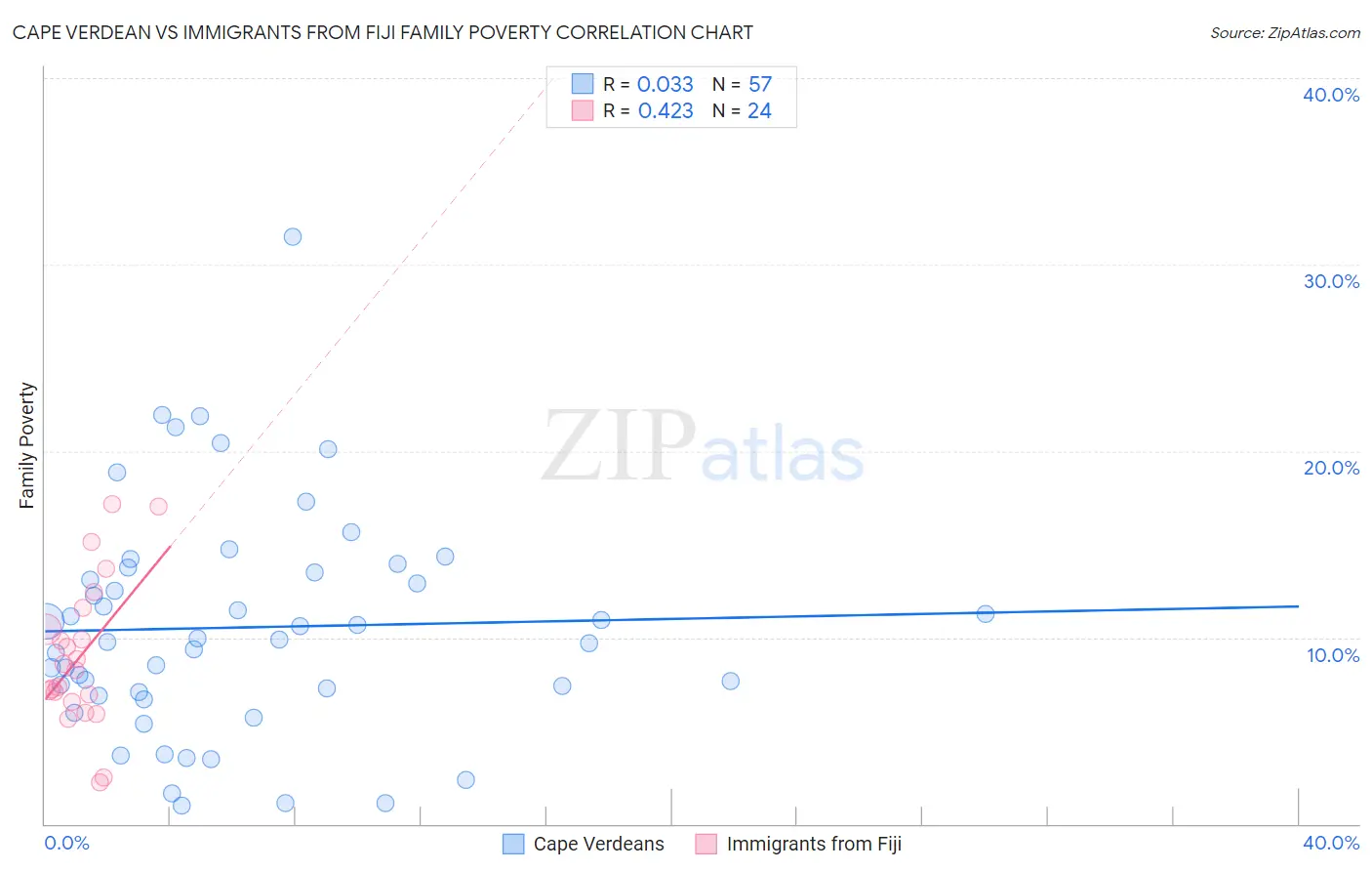 Cape Verdean vs Immigrants from Fiji Family Poverty