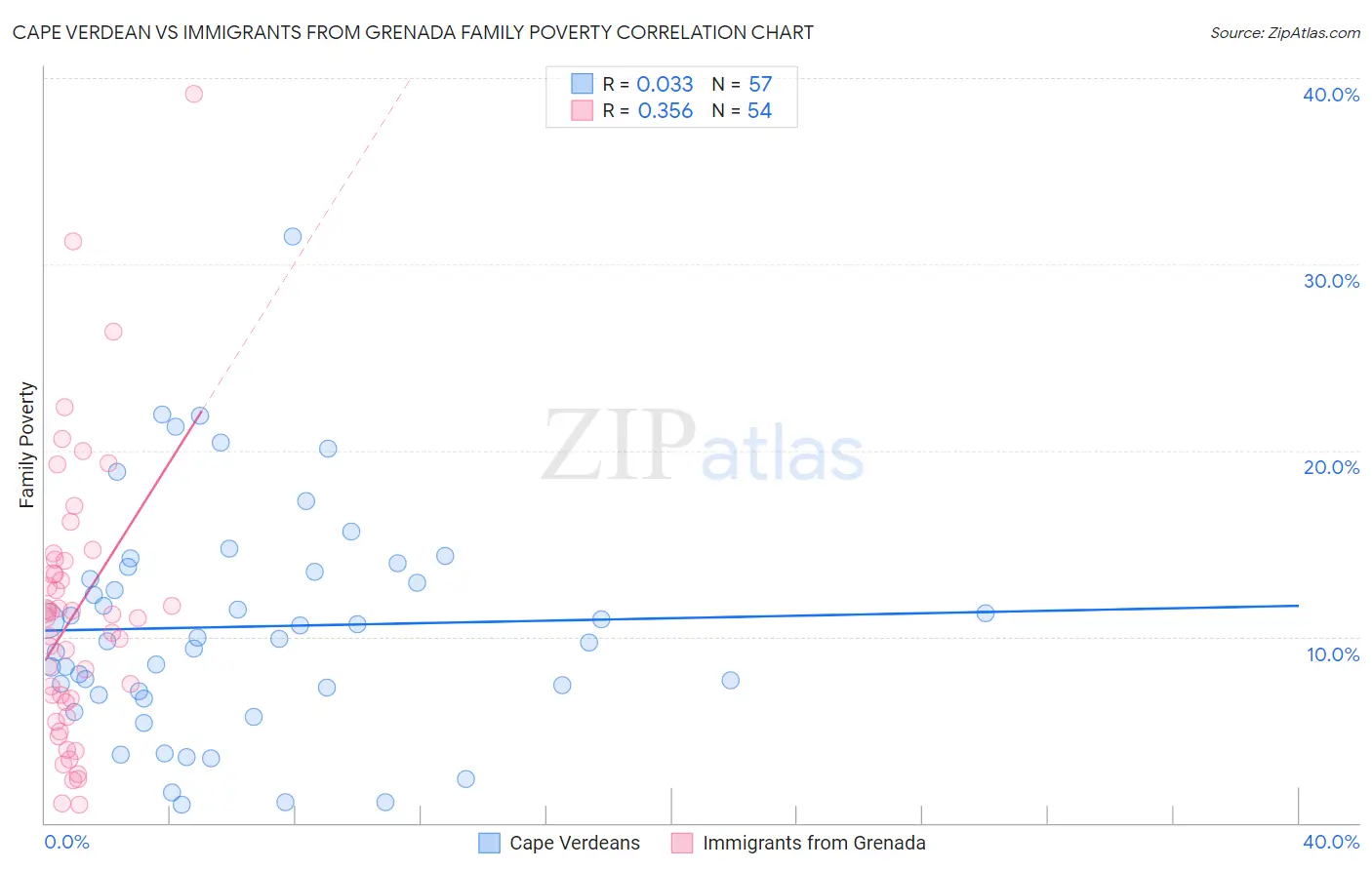 Cape Verdean vs Immigrants from Grenada Family Poverty