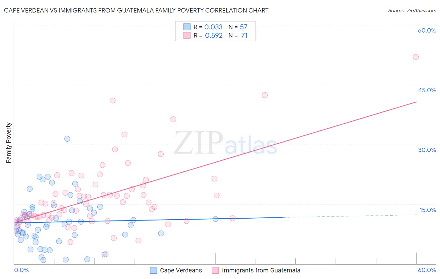 Cape Verdean vs Immigrants from Guatemala Family Poverty