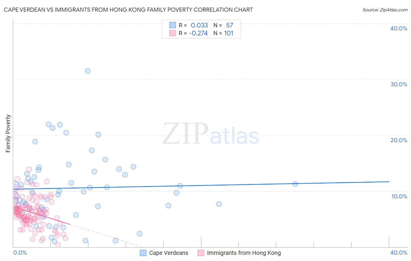 Cape Verdean vs Immigrants from Hong Kong Family Poverty