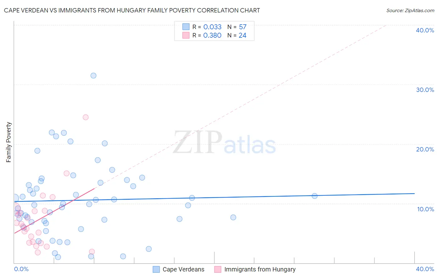 Cape Verdean vs Immigrants from Hungary Family Poverty