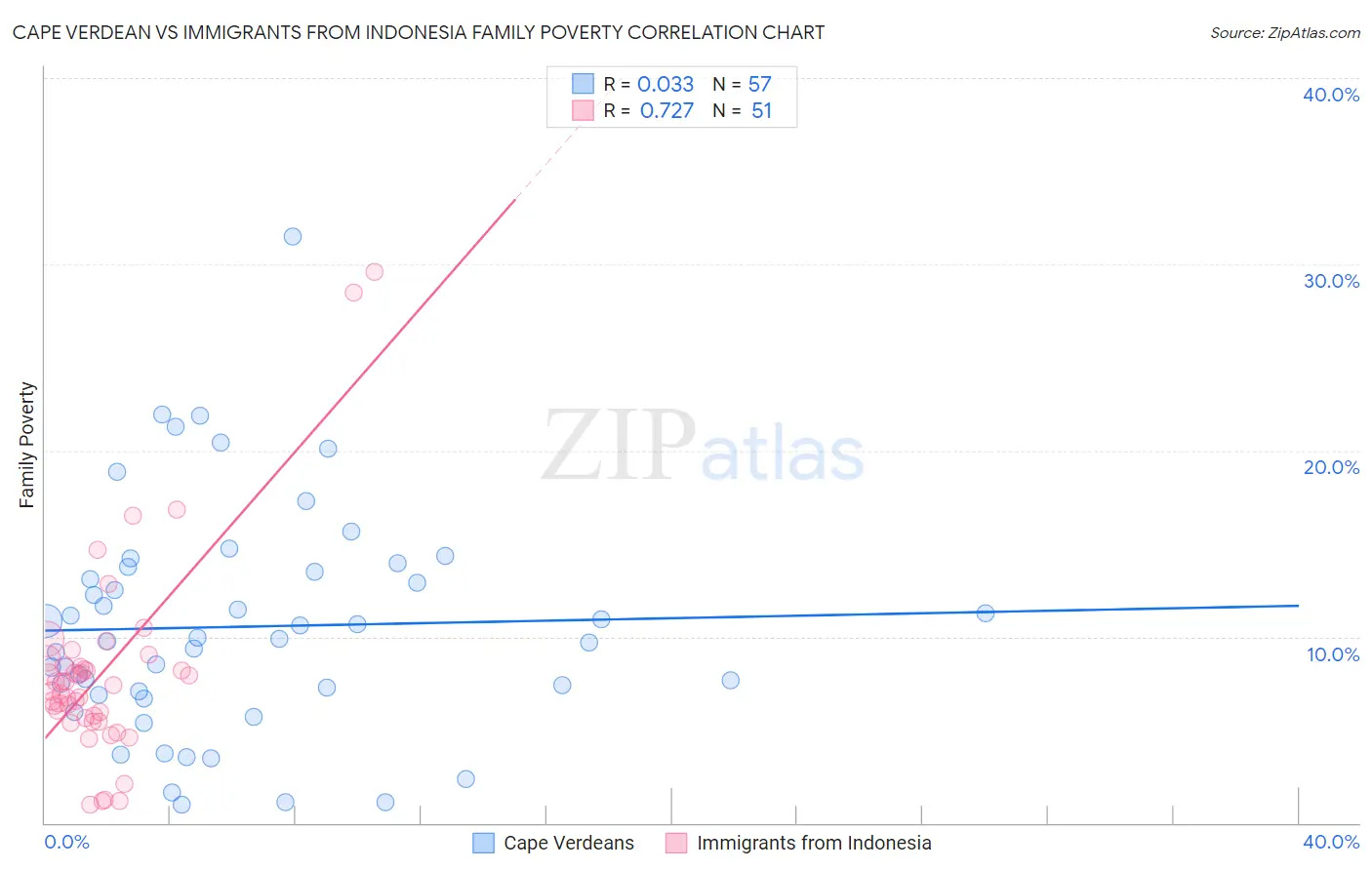 Cape Verdean vs Immigrants from Indonesia Family Poverty