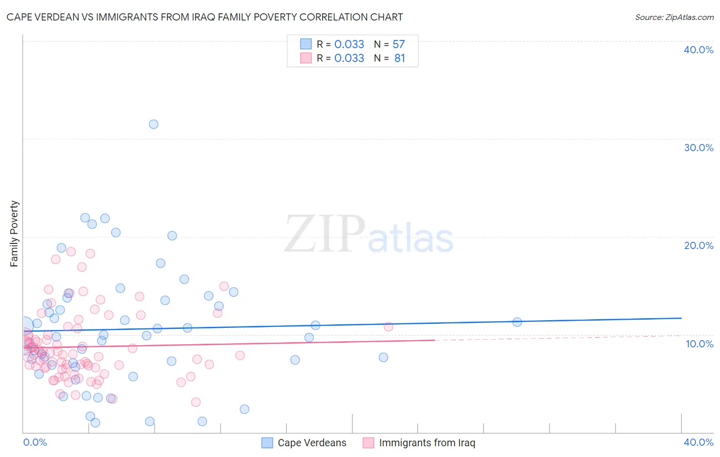 Cape Verdean vs Immigrants from Iraq Family Poverty