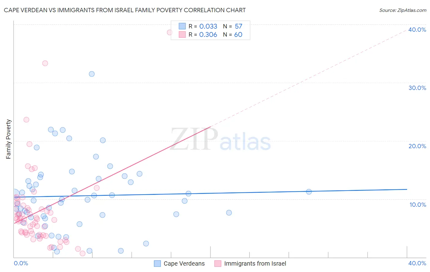 Cape Verdean vs Immigrants from Israel Family Poverty