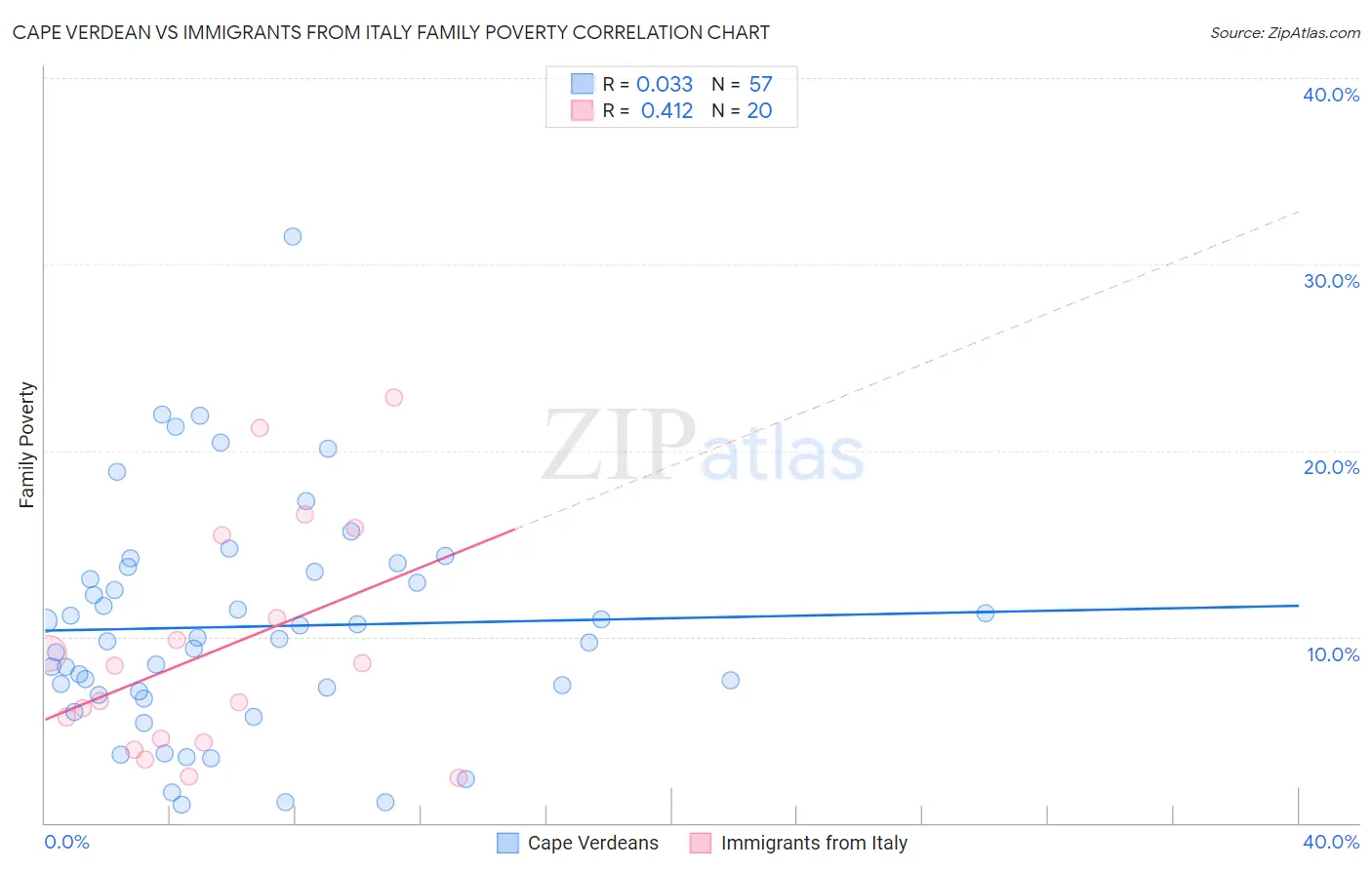 Cape Verdean vs Immigrants from Italy Family Poverty