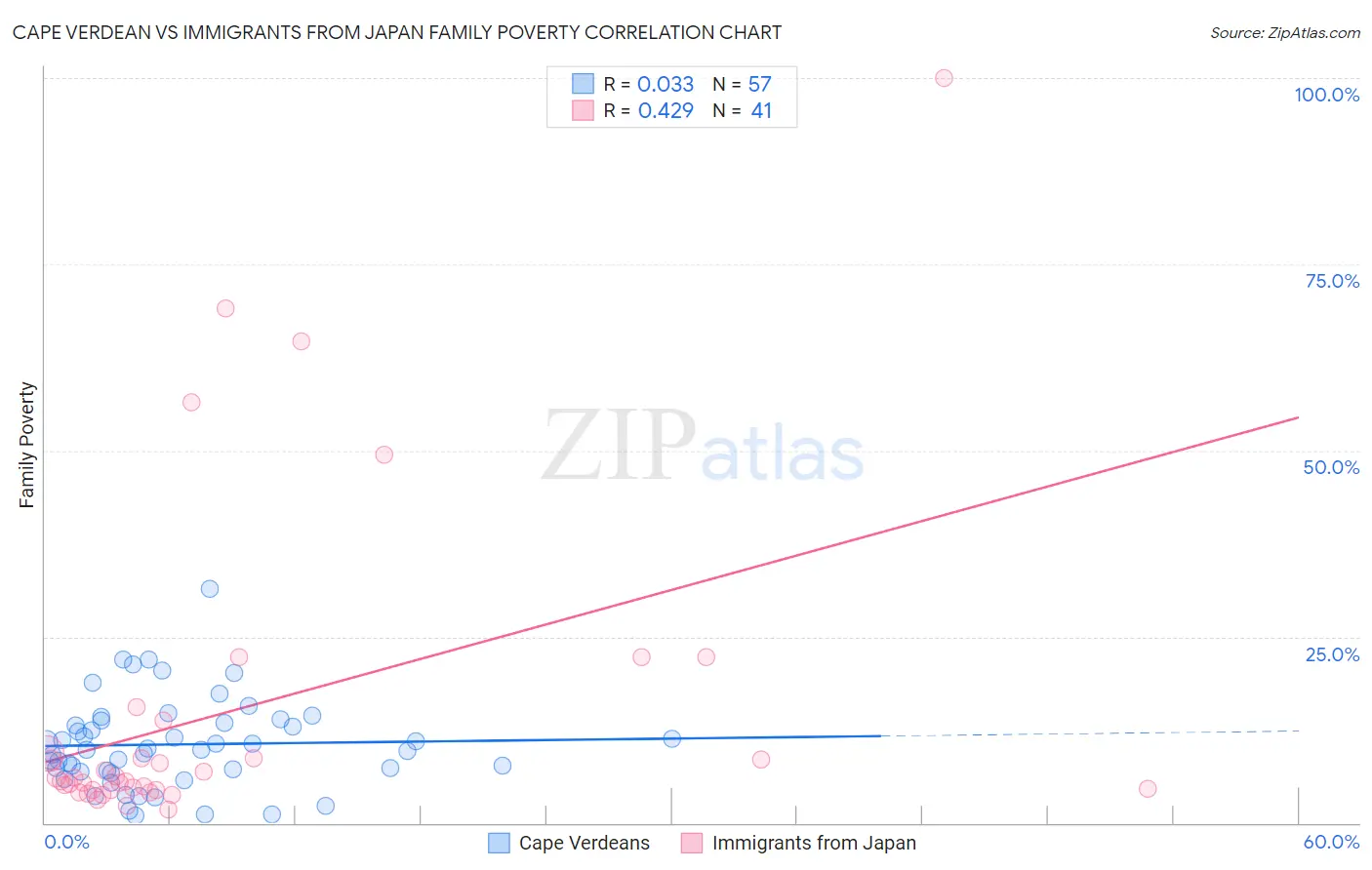 Cape Verdean vs Immigrants from Japan Family Poverty
