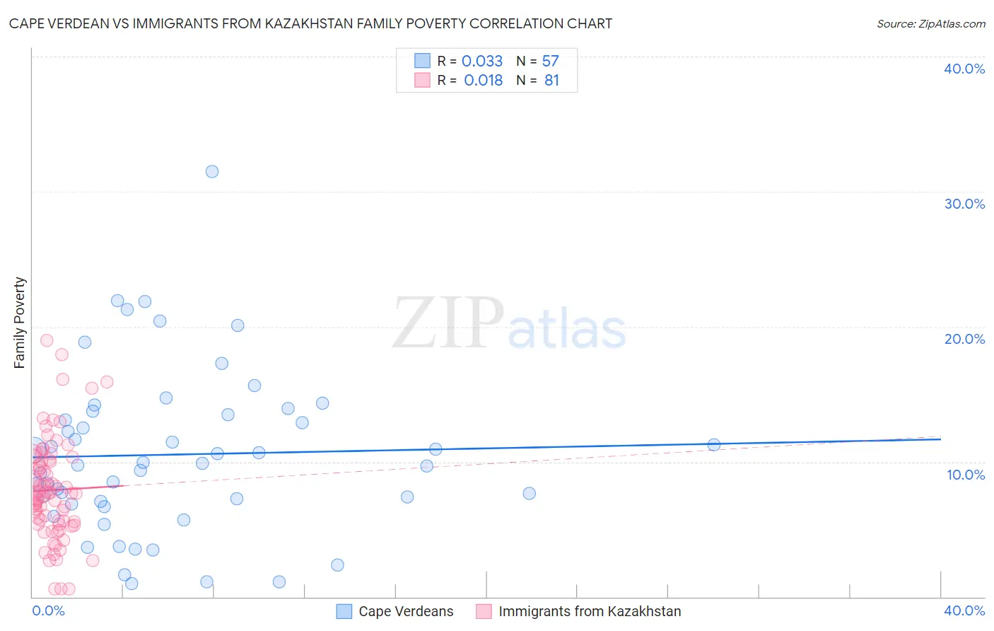 Cape Verdean vs Immigrants from Kazakhstan Family Poverty