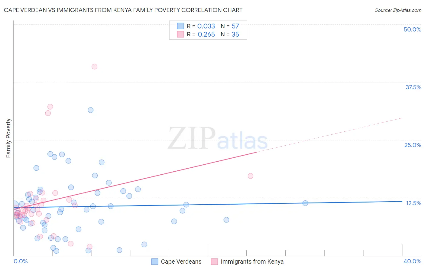 Cape Verdean vs Immigrants from Kenya Family Poverty