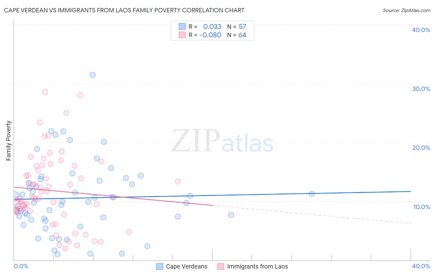 Cape Verdean vs Immigrants from Laos Family Poverty