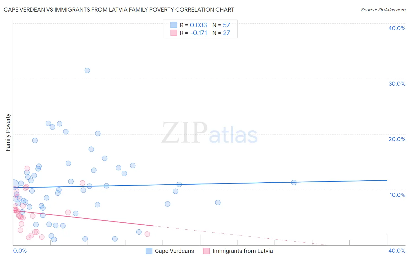 Cape Verdean vs Immigrants from Latvia Family Poverty