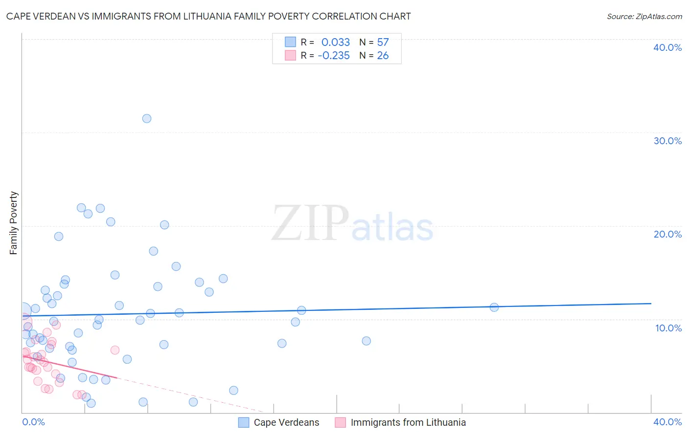 Cape Verdean vs Immigrants from Lithuania Family Poverty