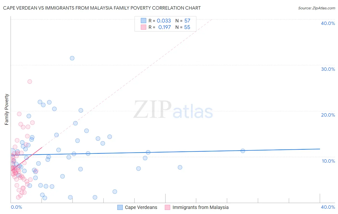 Cape Verdean vs Immigrants from Malaysia Family Poverty
