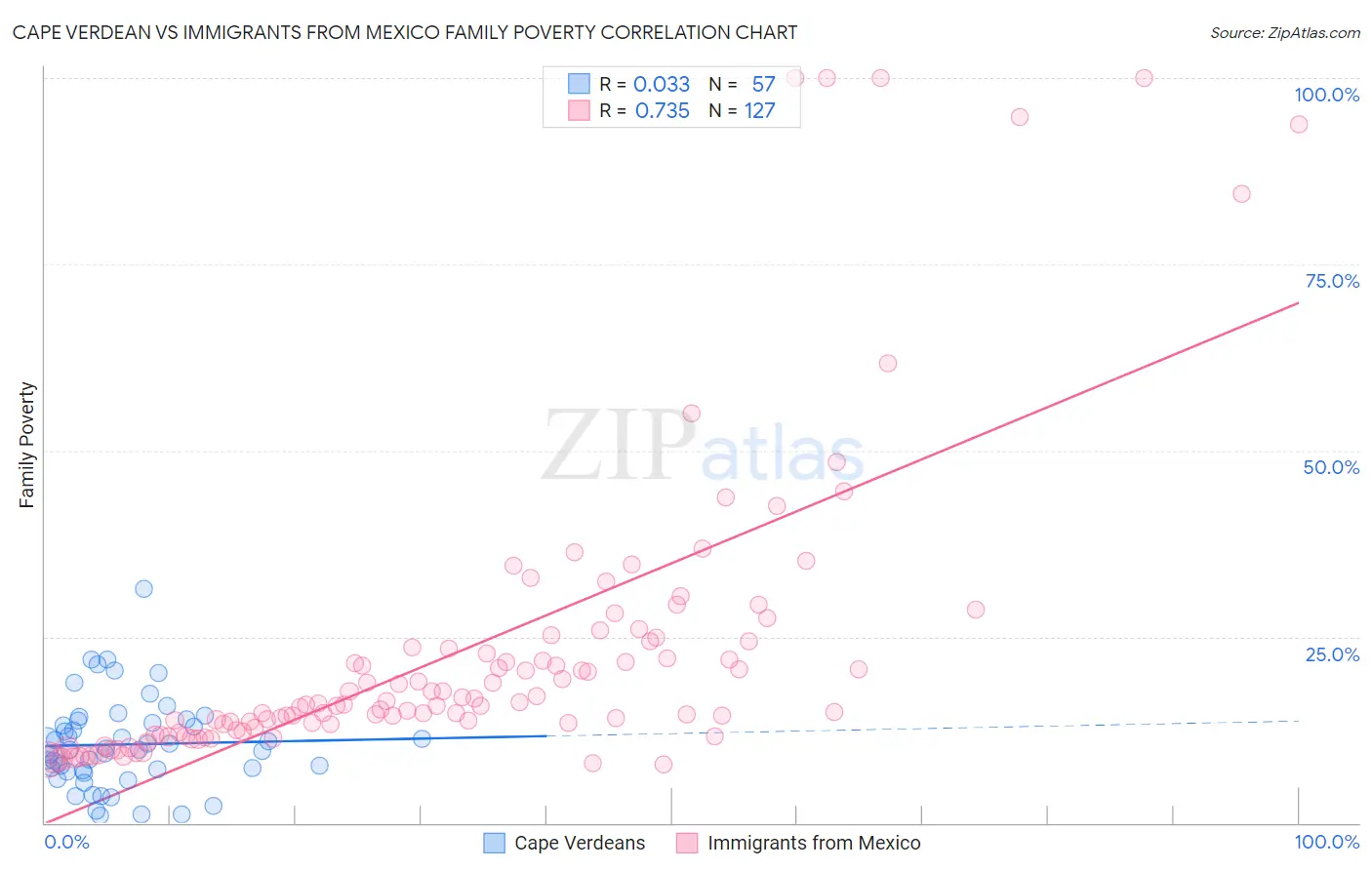 Cape Verdean vs Immigrants from Mexico Family Poverty