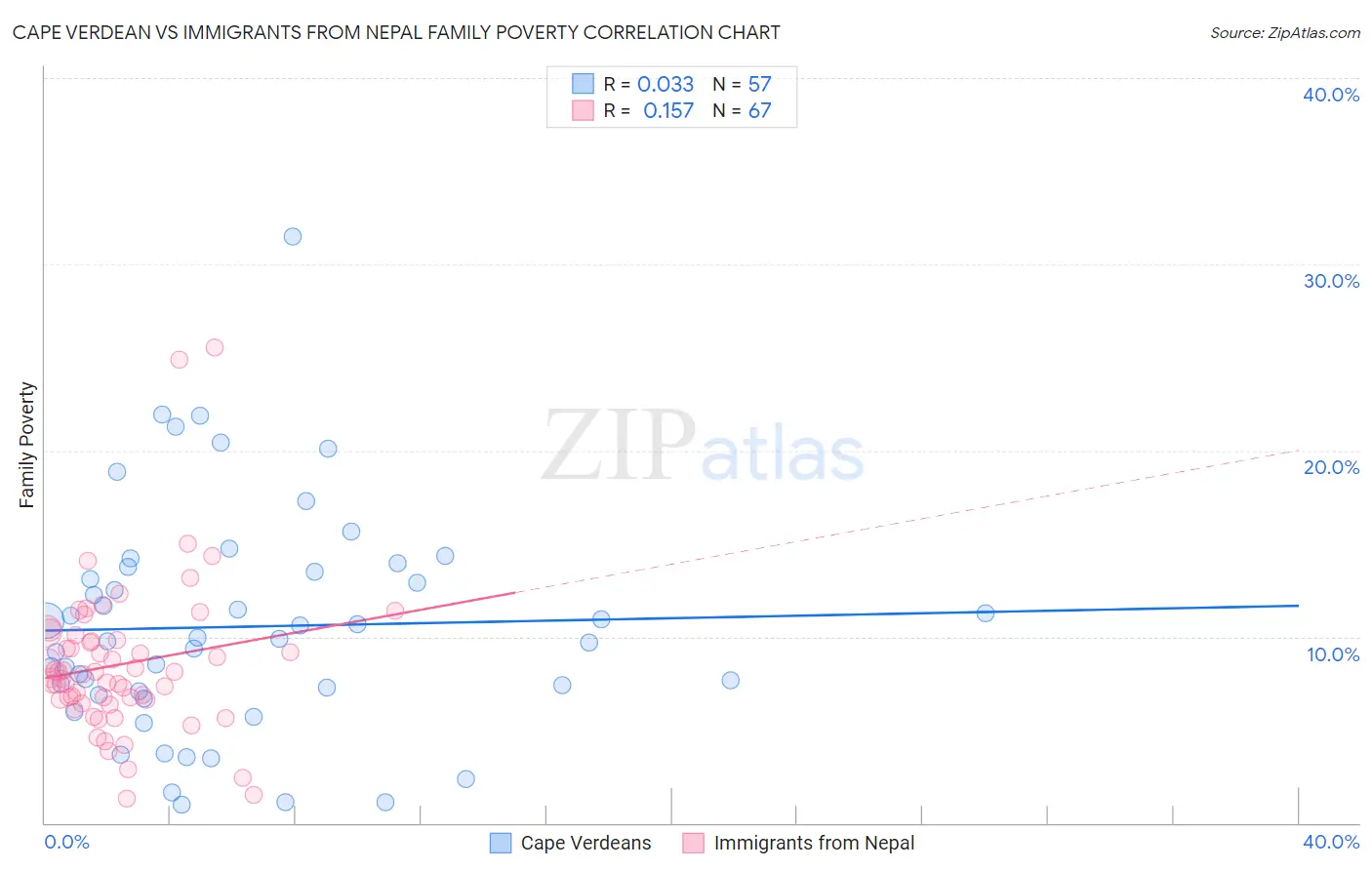 Cape Verdean vs Immigrants from Nepal Family Poverty