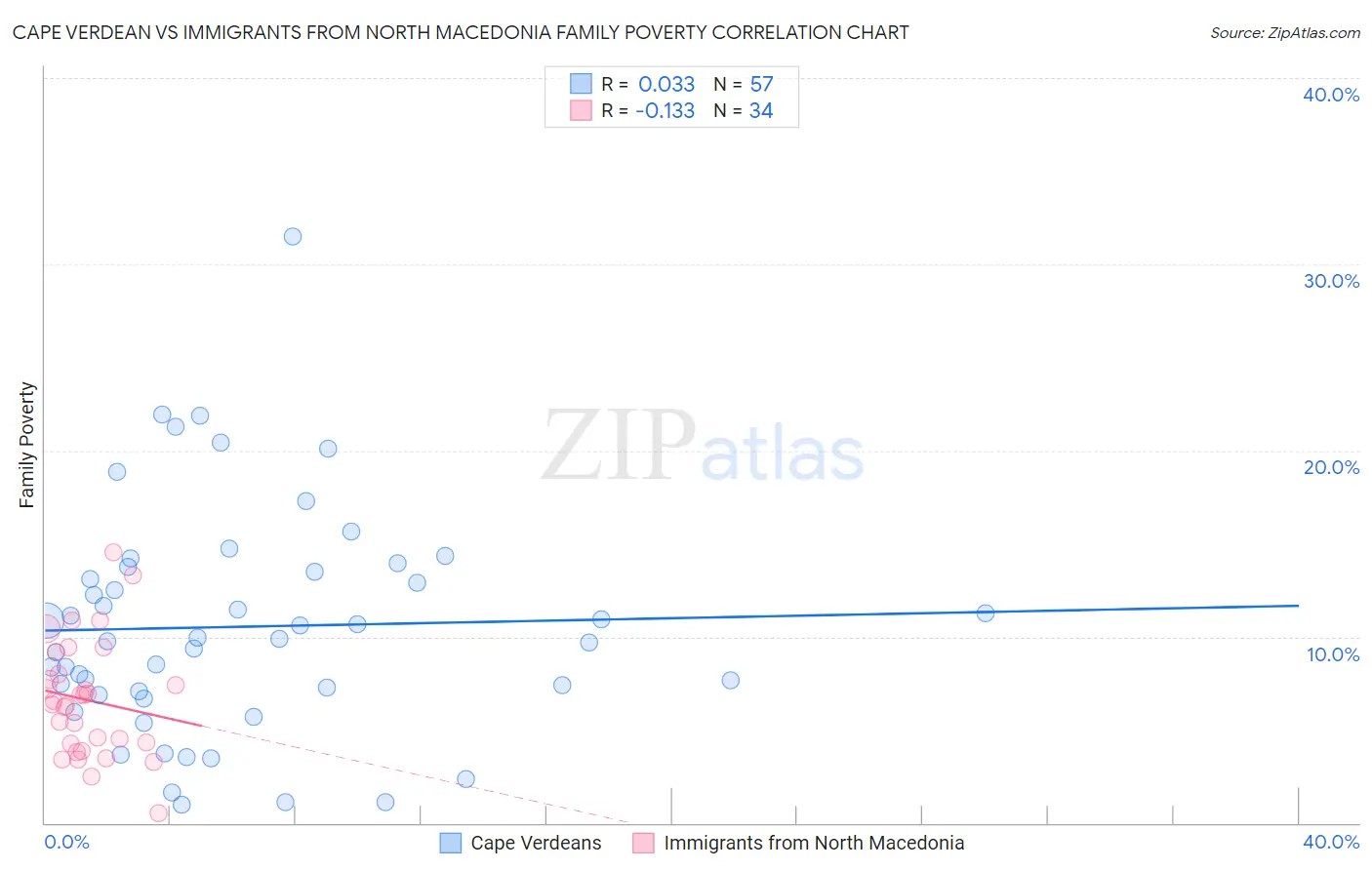 Cape Verdean vs Immigrants from North Macedonia Family Poverty