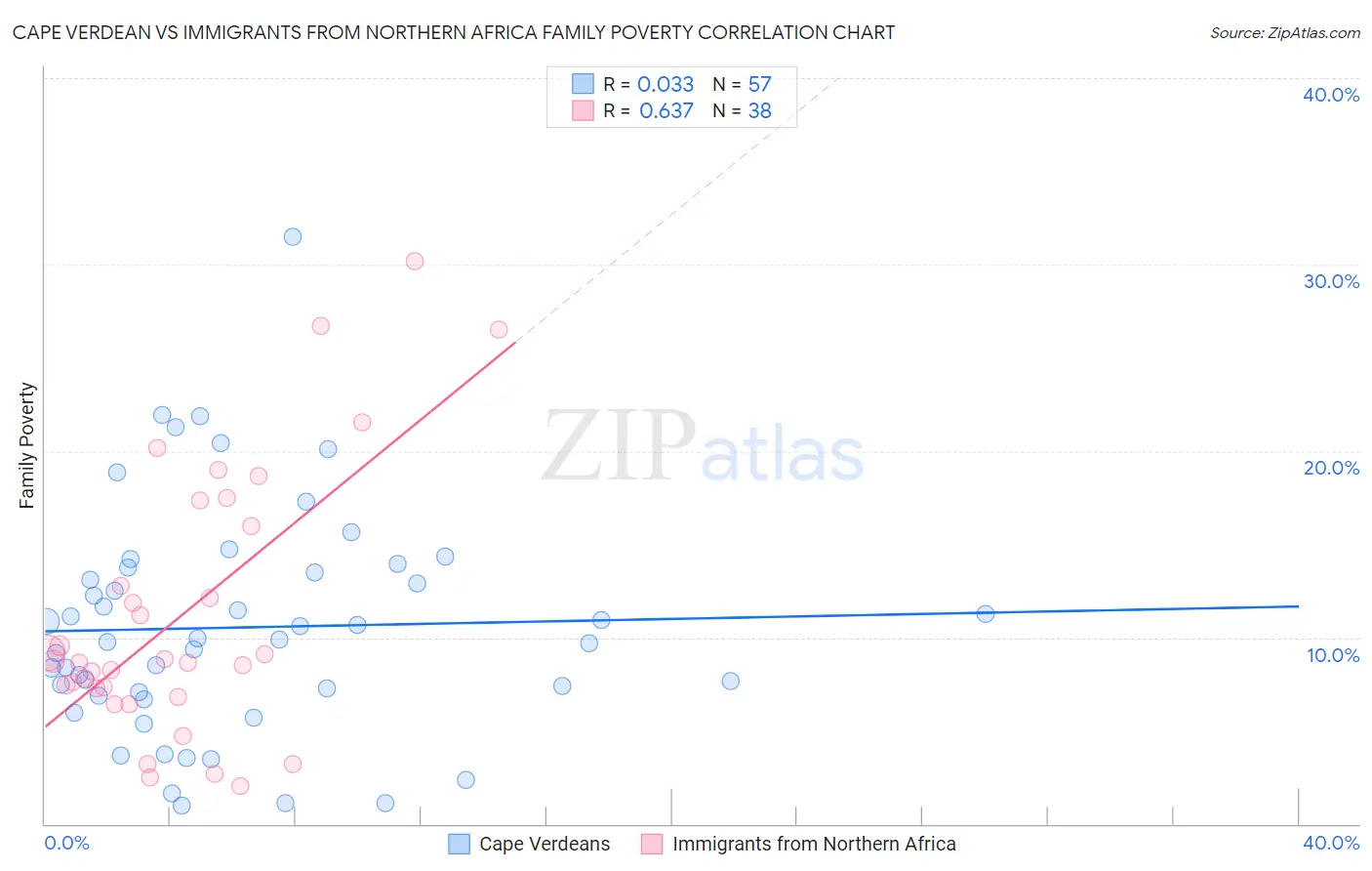 Cape Verdean vs Immigrants from Northern Africa Family Poverty
