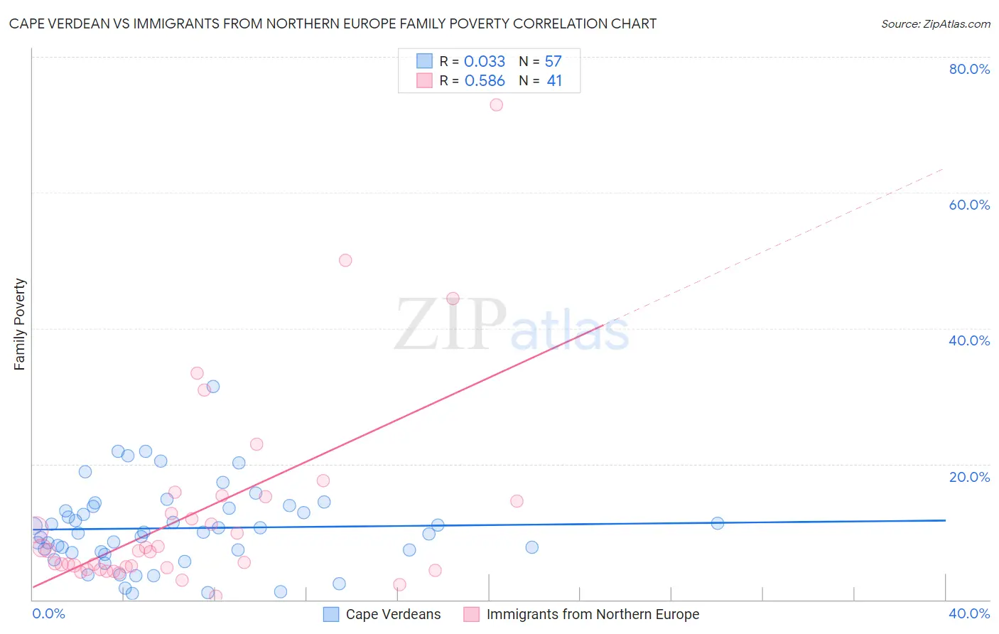 Cape Verdean vs Immigrants from Northern Europe Family Poverty