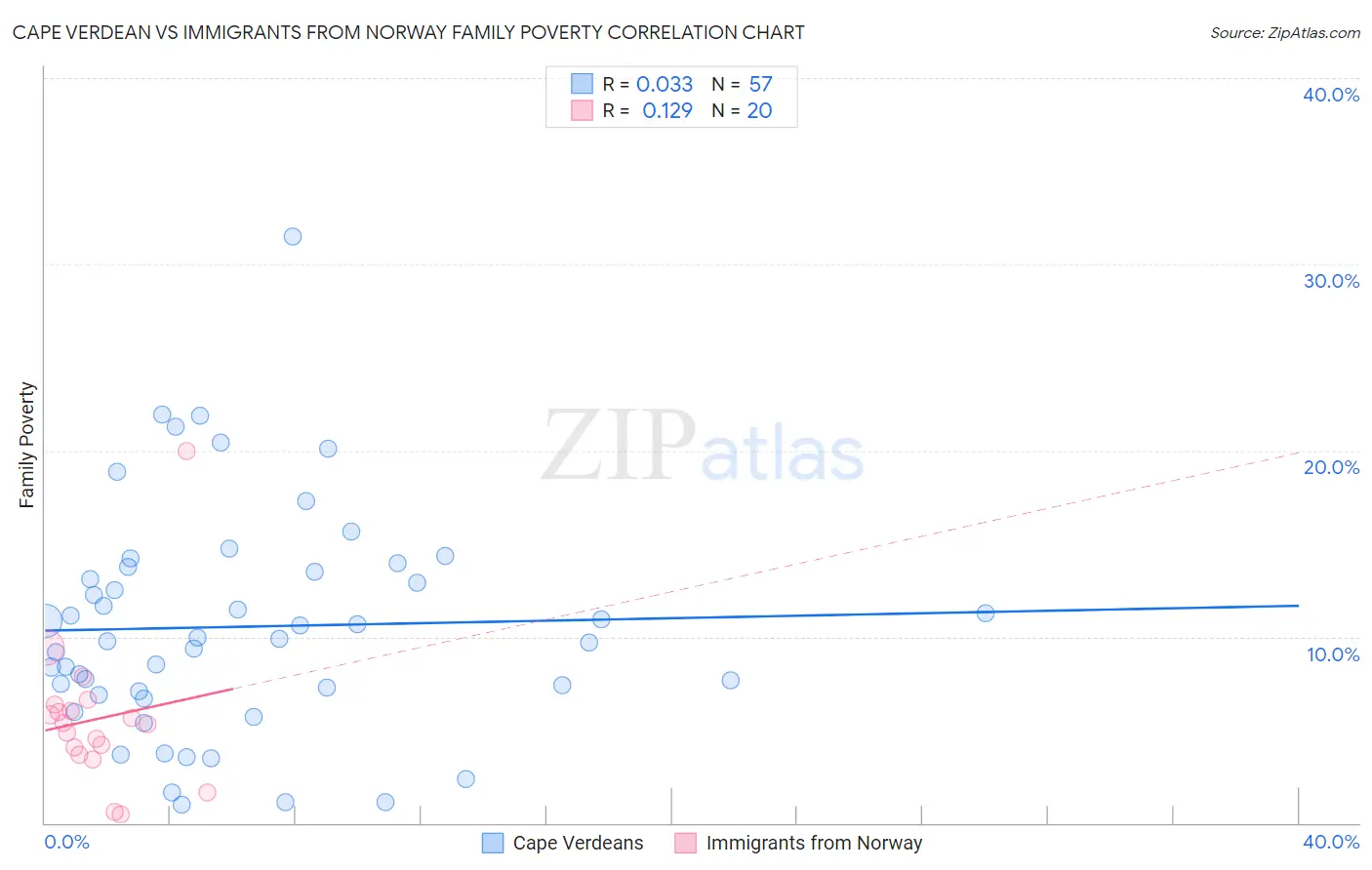 Cape Verdean vs Immigrants from Norway Family Poverty