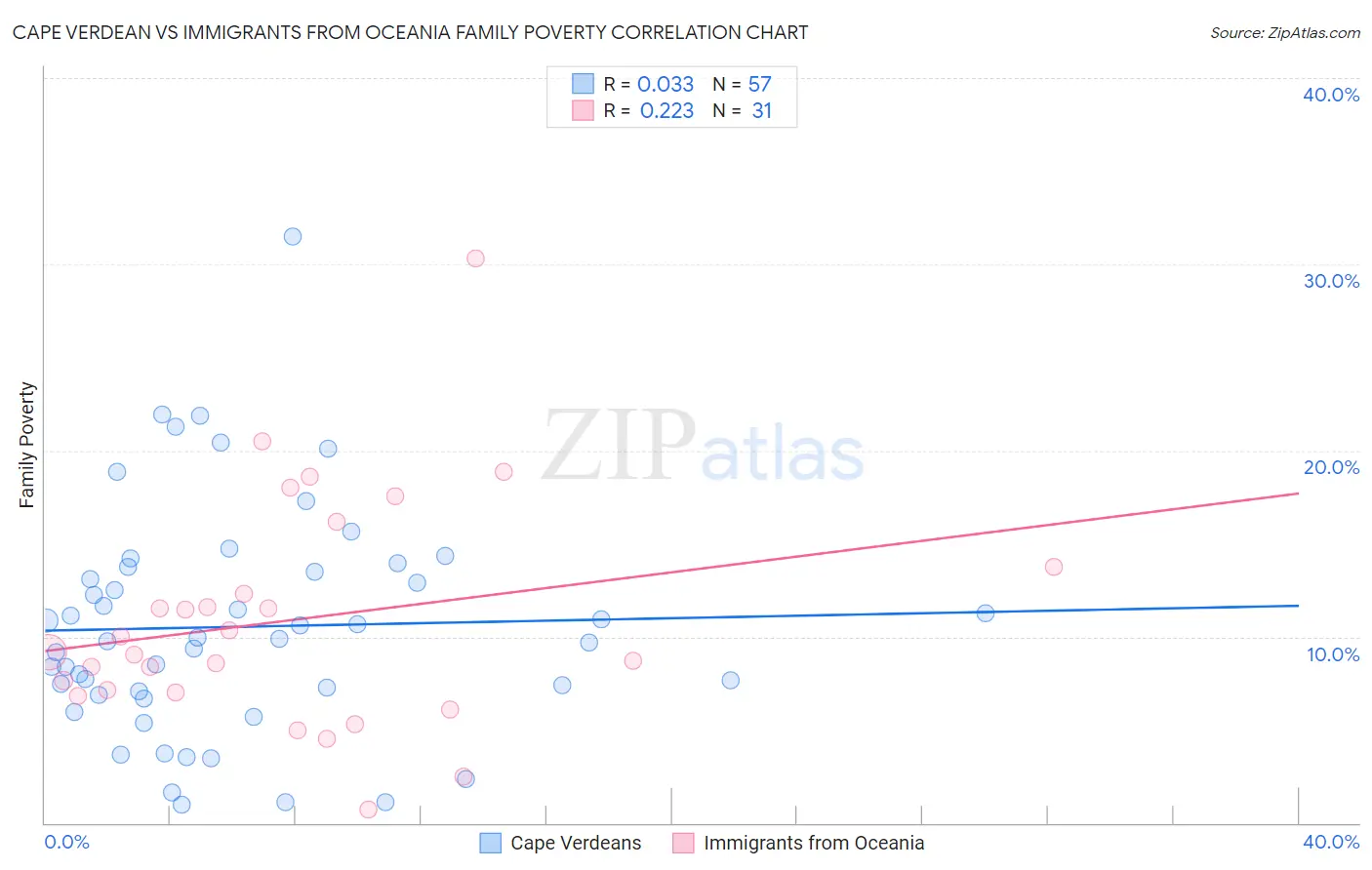 Cape Verdean vs Immigrants from Oceania Family Poverty