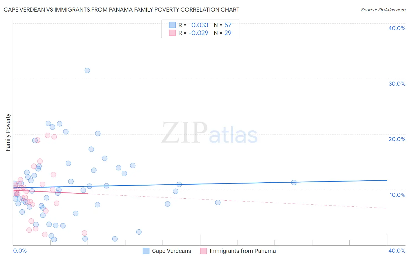Cape Verdean vs Immigrants from Panama Family Poverty