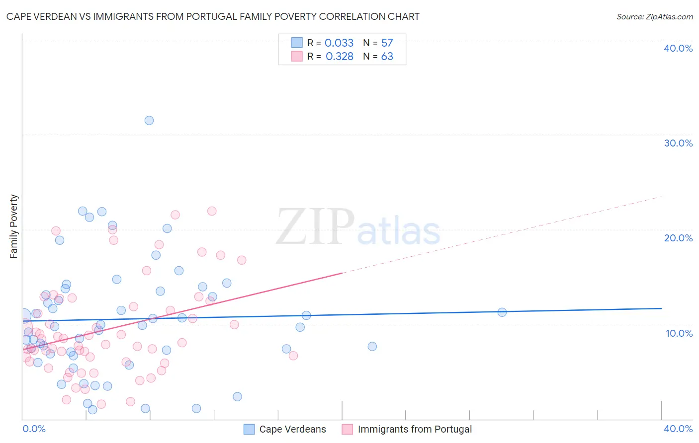 Cape Verdean vs Immigrants from Portugal Family Poverty