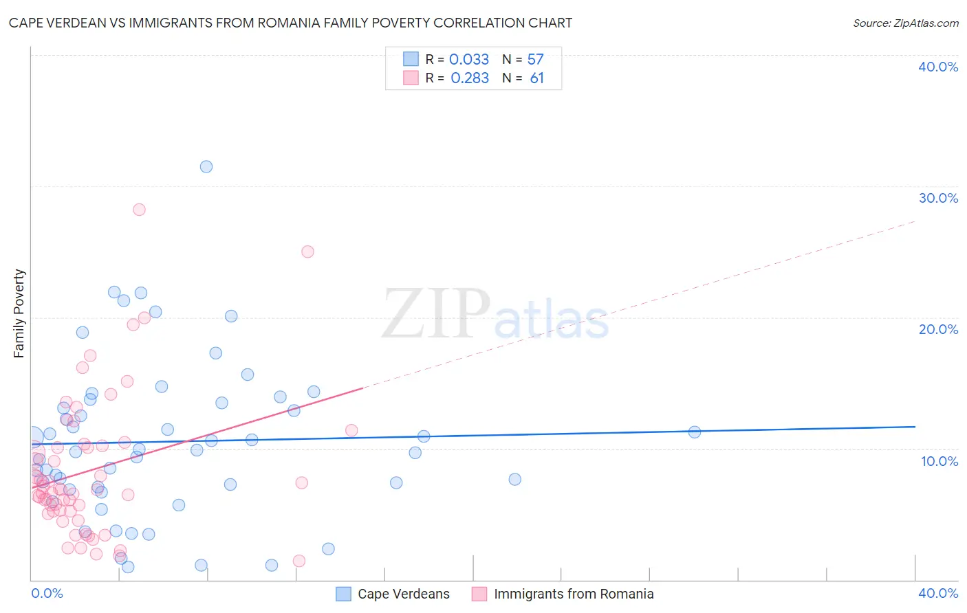 Cape Verdean vs Immigrants from Romania Family Poverty
