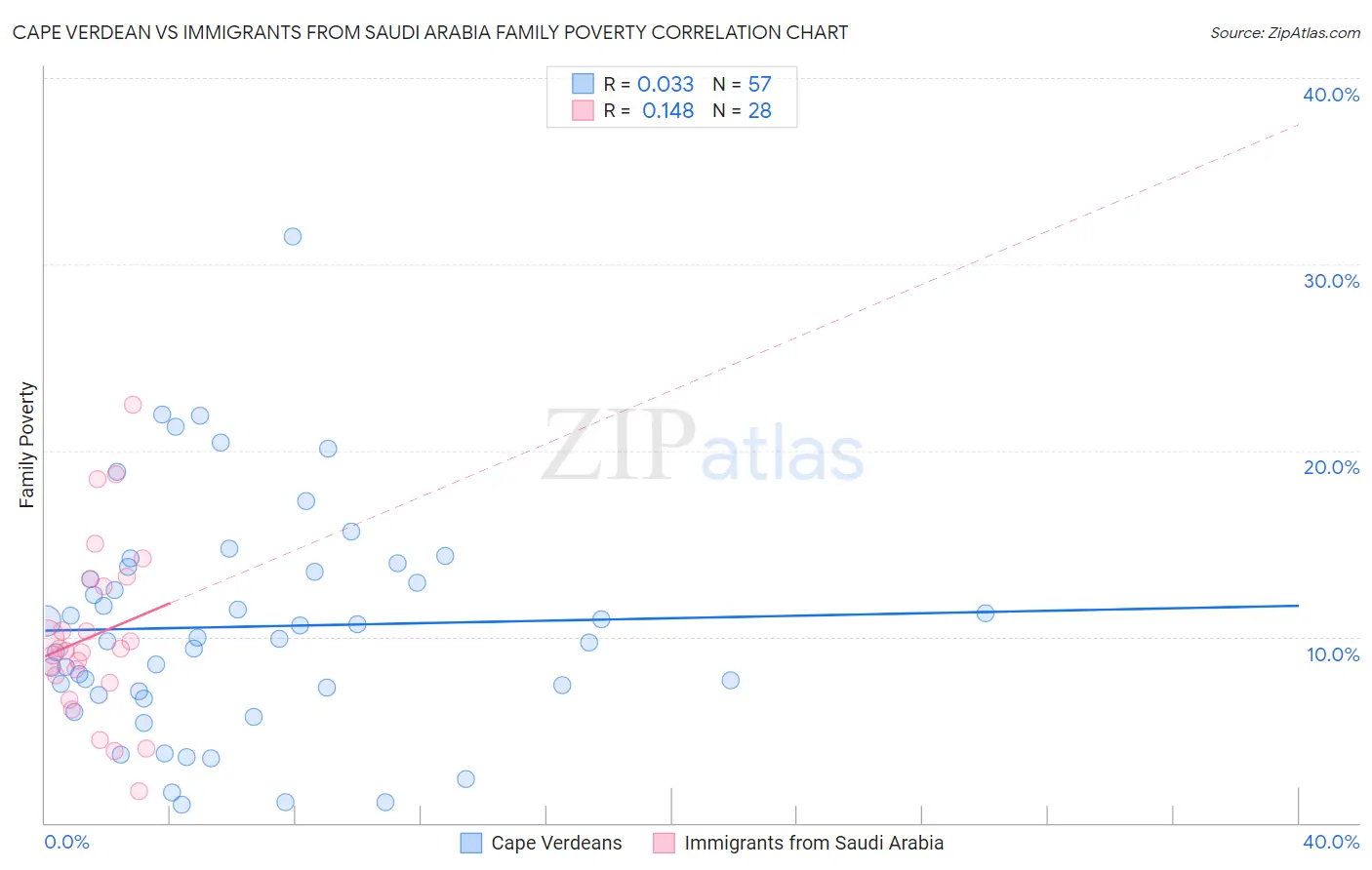 Cape Verdean vs Immigrants from Saudi Arabia Family Poverty