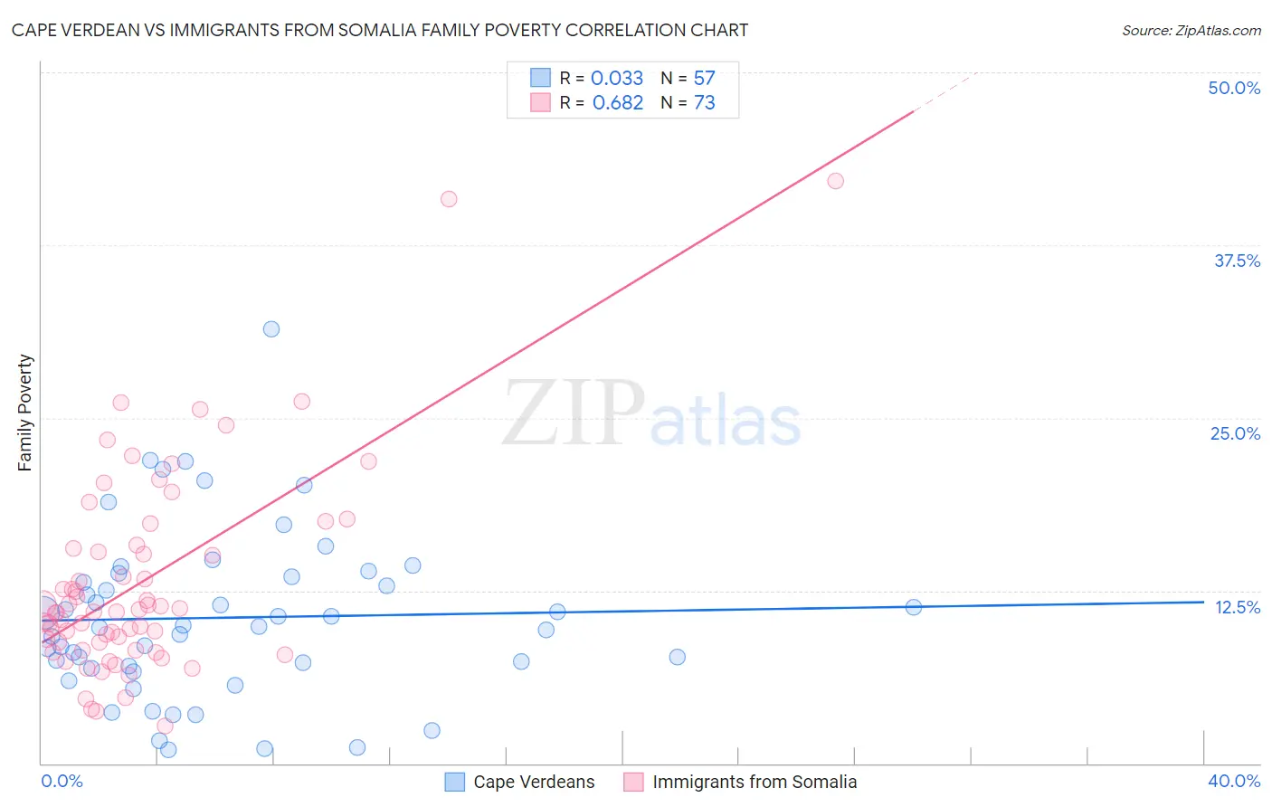 Cape Verdean vs Immigrants from Somalia Family Poverty