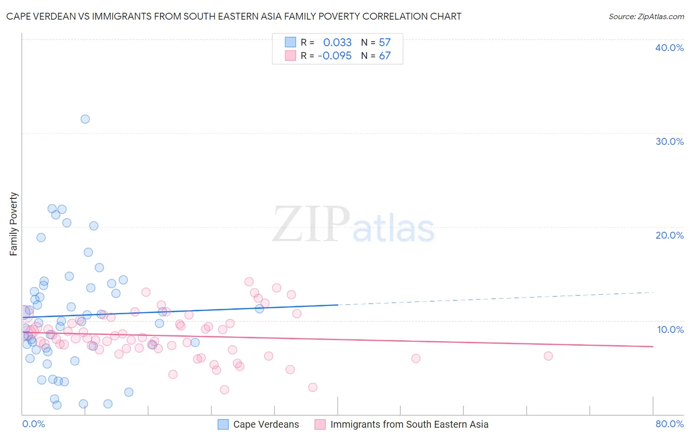 Cape Verdean vs Immigrants from South Eastern Asia Family Poverty