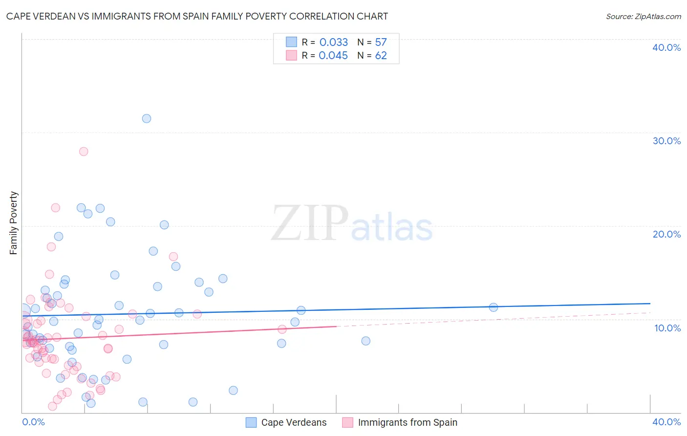 Cape Verdean vs Immigrants from Spain Family Poverty