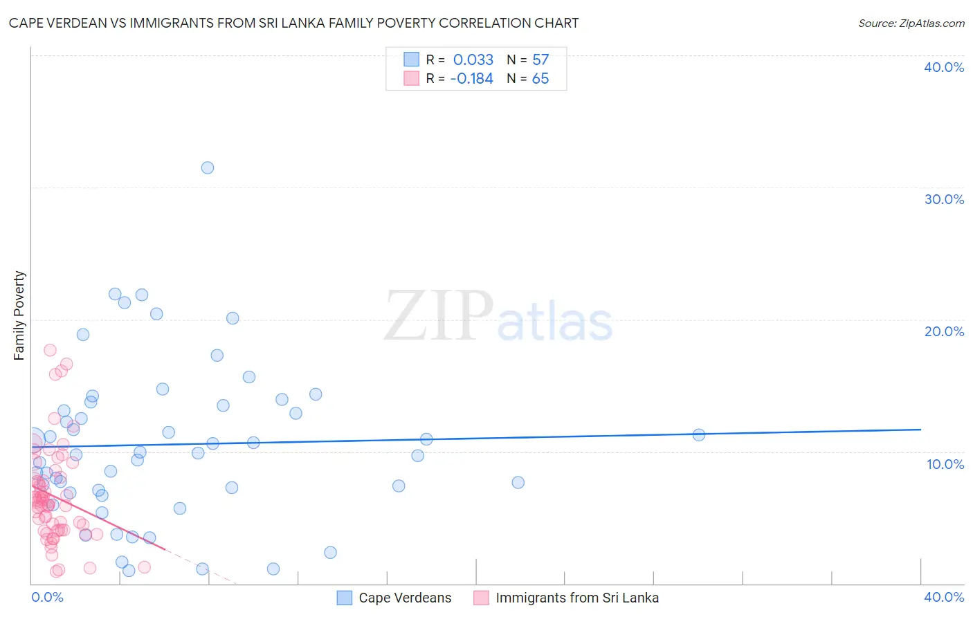 Cape Verdean vs Immigrants from Sri Lanka Family Poverty