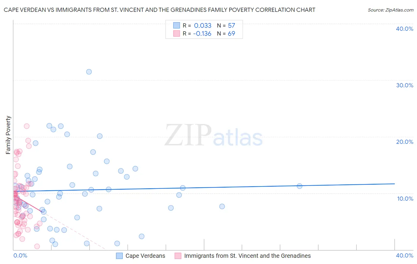 Cape Verdean vs Immigrants from St. Vincent and the Grenadines Family Poverty