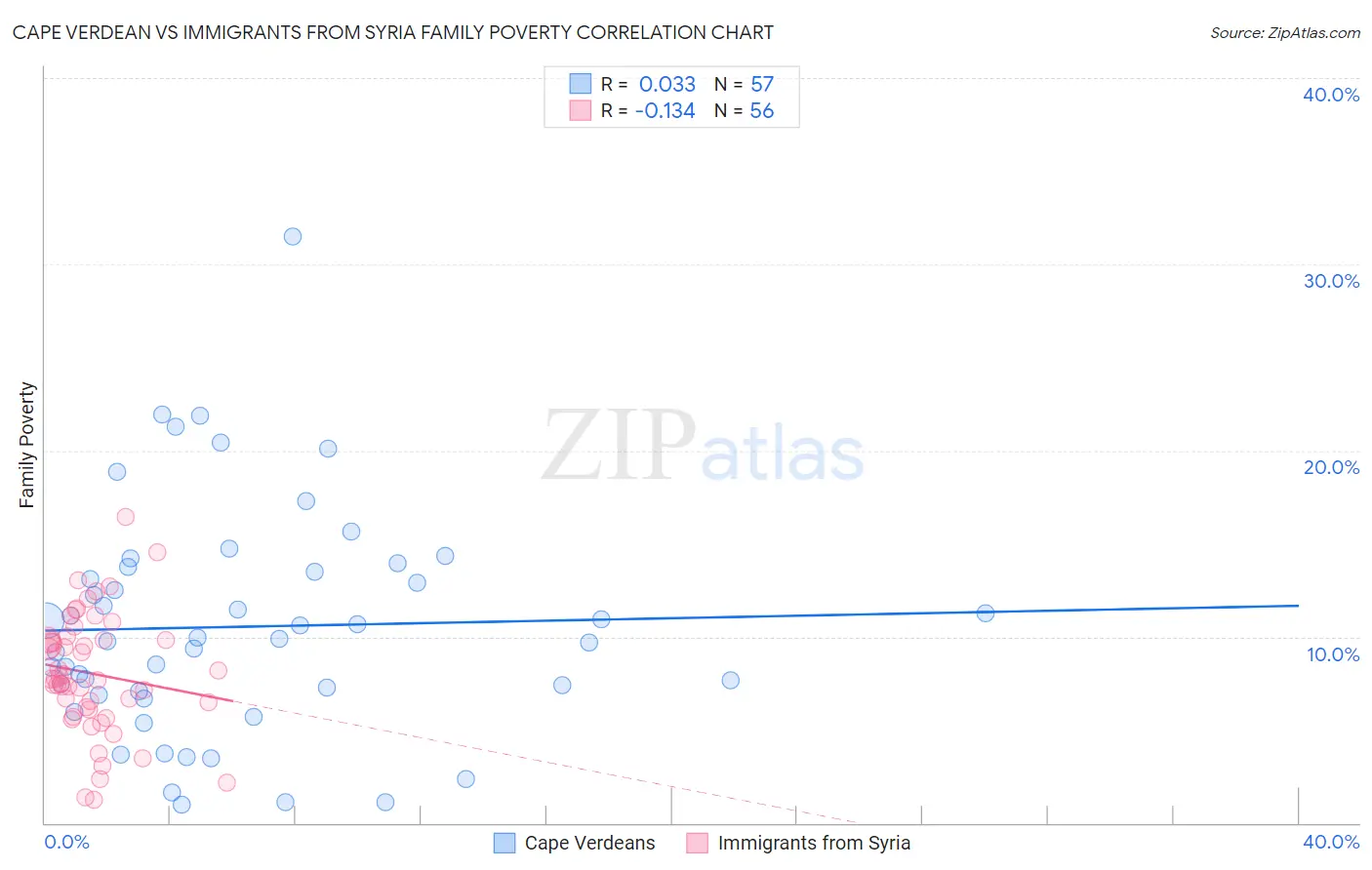 Cape Verdean vs Immigrants from Syria Family Poverty