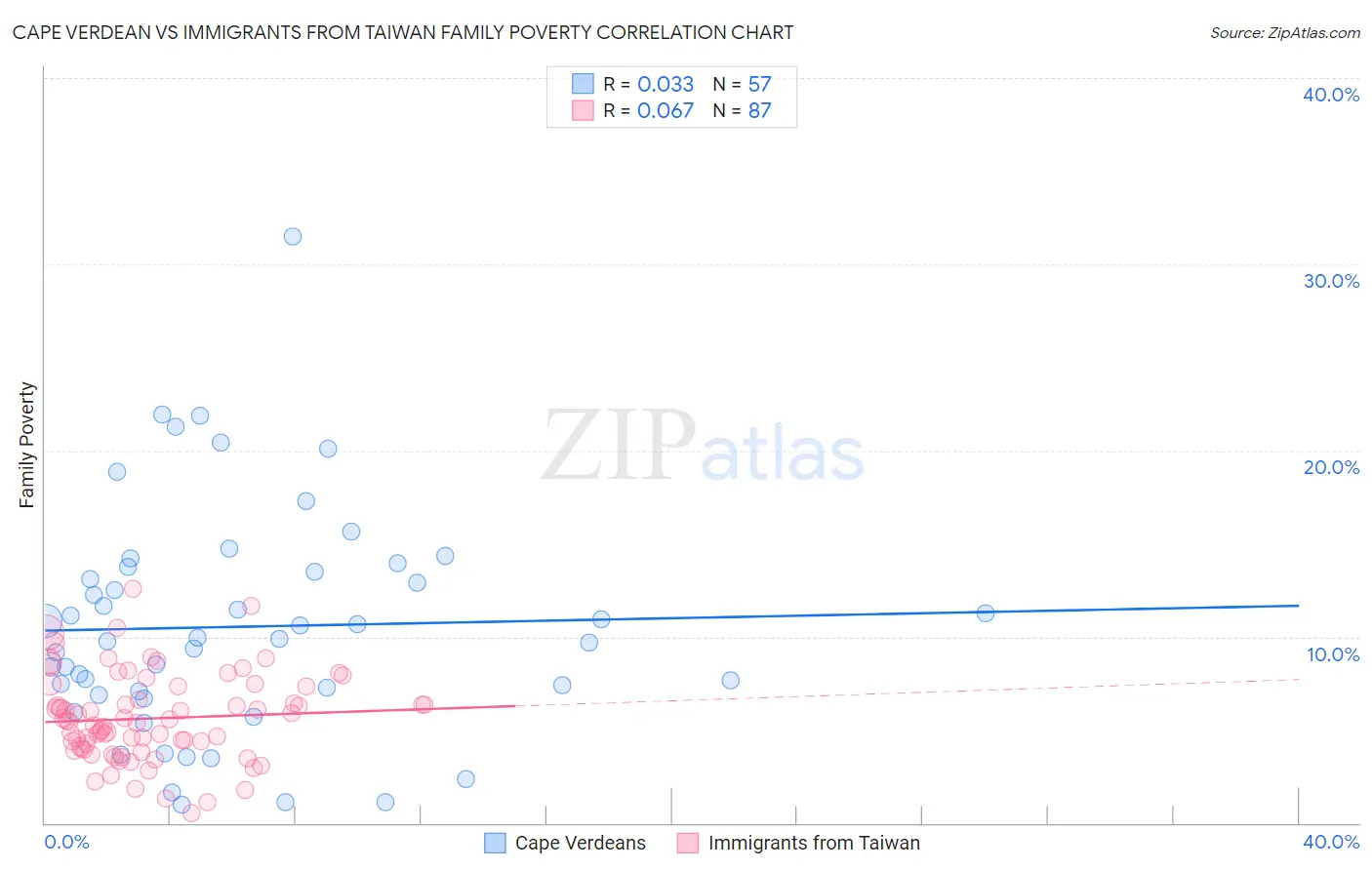 Cape Verdean vs Immigrants from Taiwan Family Poverty