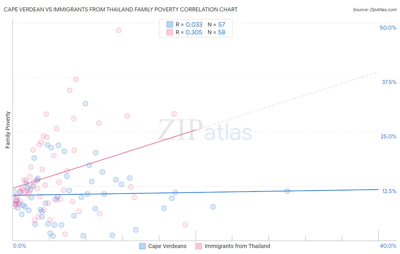 Cape Verdean vs Immigrants from Thailand Family Poverty