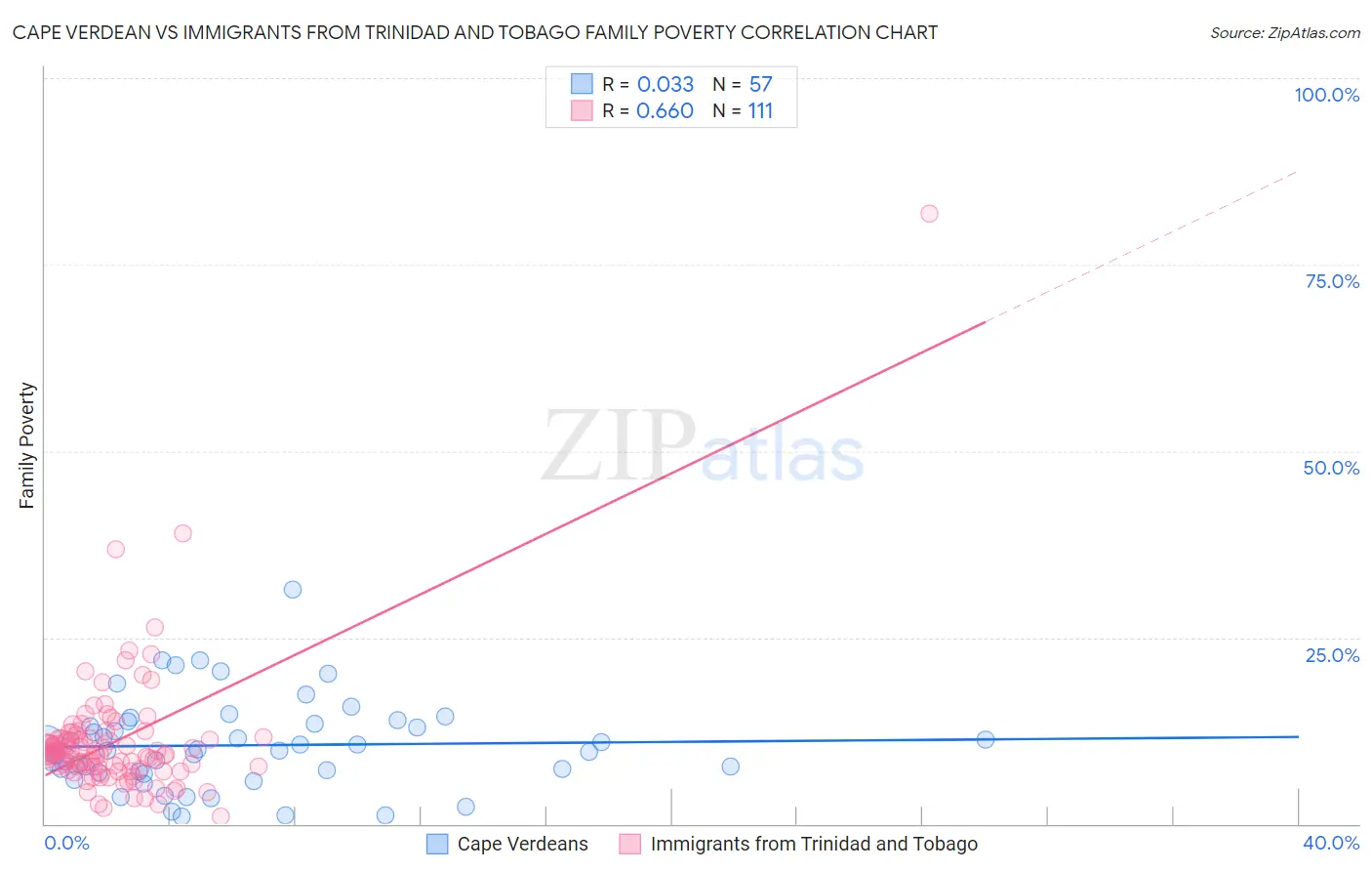 Cape Verdean vs Immigrants from Trinidad and Tobago Family Poverty