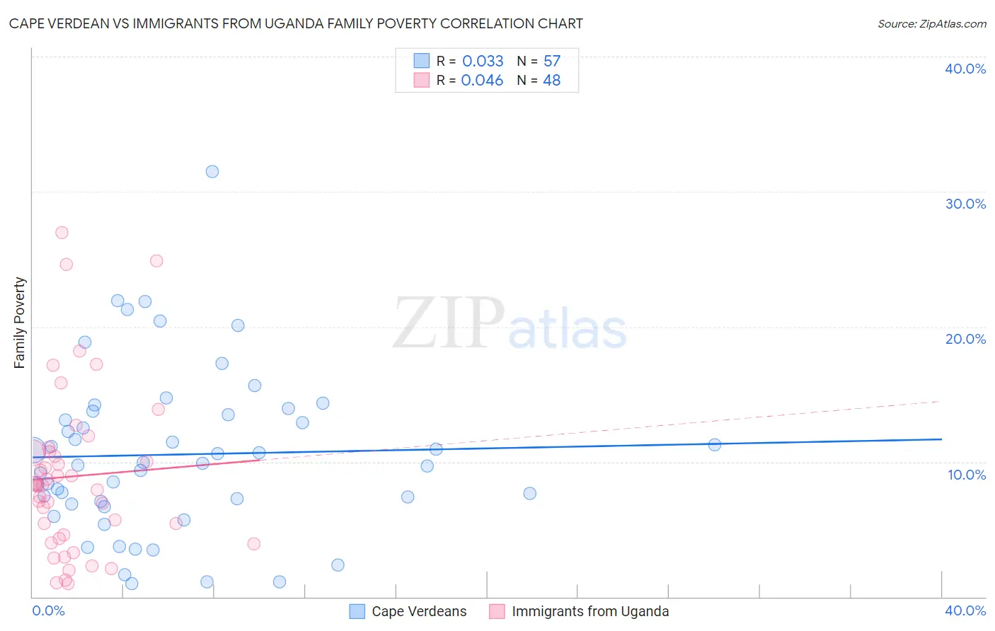 Cape Verdean vs Immigrants from Uganda Family Poverty